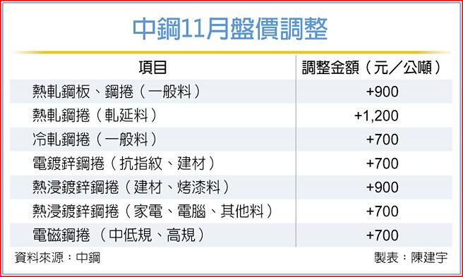 中钢11月盘价调整
