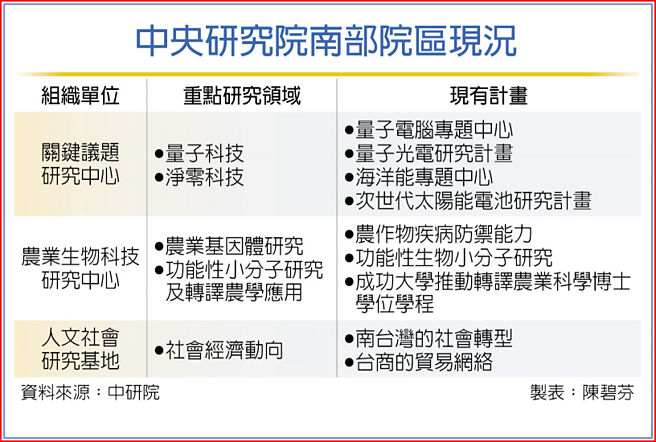 中央研究院南部院區現況