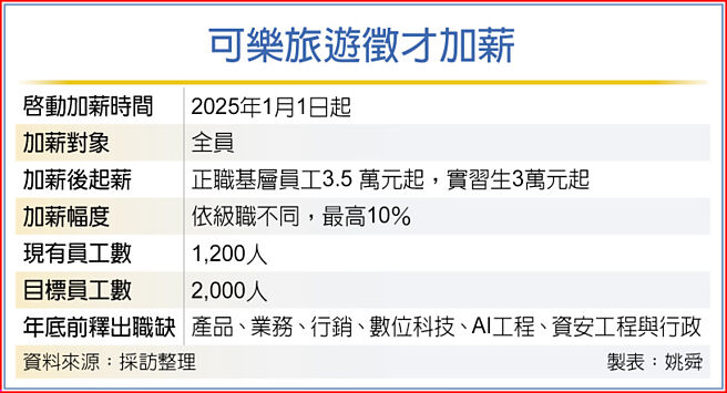 可樂旅遊徵才加薪