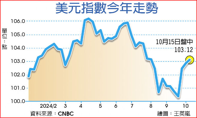 美元指数今年走势
