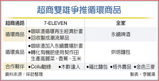 超商双雄争推循环商品