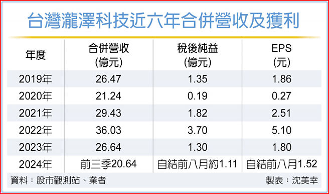 台灣瀧澤科技近六年合併營收及獲利