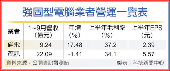 強固型電腦業者營運一覽表