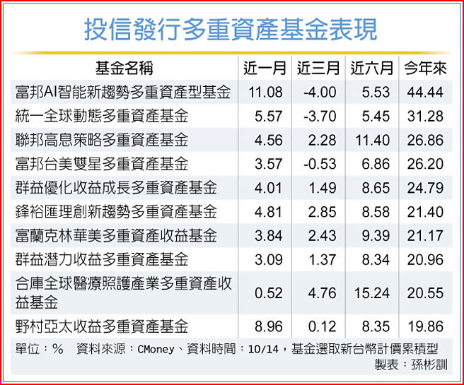 投信发行多重资产基金表现