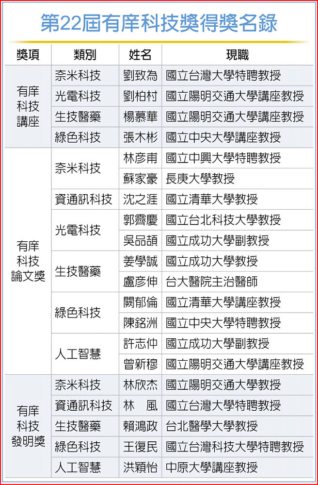 第22届有庠科技奖得奖名录