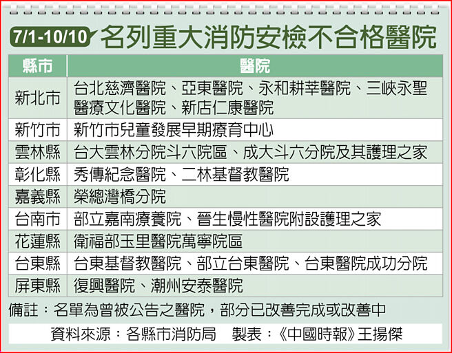 7/1-10/10 名列重大消防安檢不合格醫院