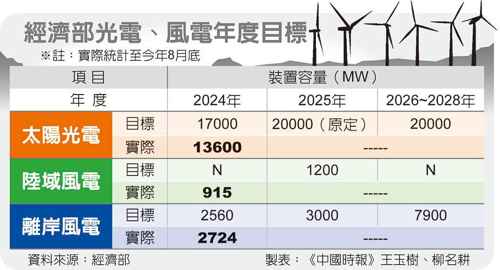 經濟部光電、風電年度目標