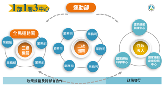 定名「運動部」 盼明年掛牌成立