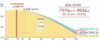台灣生育率「世界低」 國發會：未來1名青壯年得扶養1名老人