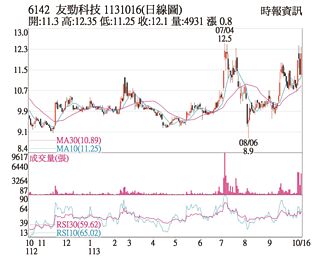 熱門股－友勁 逆勢上漲站穩均線