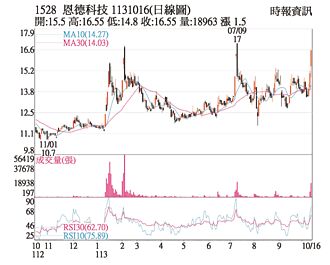 热门股－恩德 买盘涌入突破反压