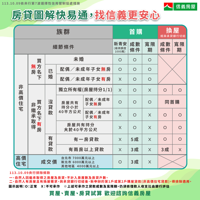 信义房屋整理了最新房贷条件一览表协助消费者快速厘清自身贷款条件。（图/信义房屋 提供）