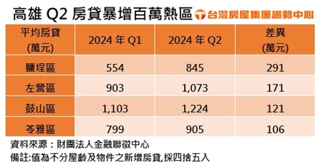 高雄今年第二季房貸暴增百萬熱區摘要。表格／台灣房屋提供
