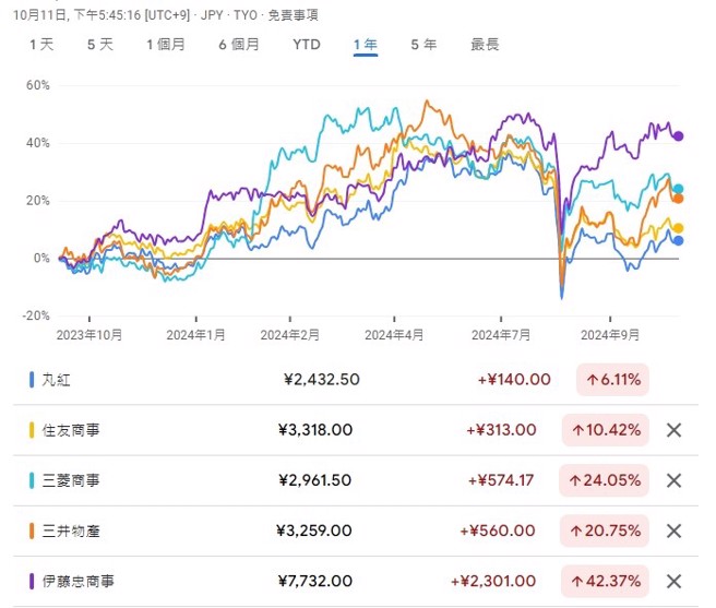 日本五大商社股价一年来涨幅。资料来源：Google 财经