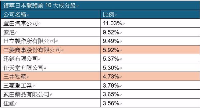 復华日本龙头ETF前十大成分股。资料来源：Money DJ