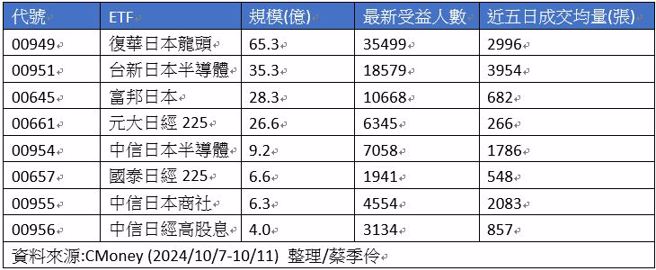 8檔日股ETF的最新规模、最新受益人数及近五日成交均量(张)。整理/蔡季伶

