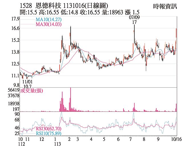 恩德科技日线图