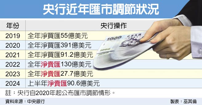 央行近年匯市调节状况