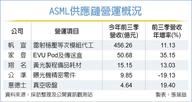 ASML供应链营运概况