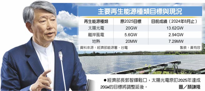 主要再生能源种类目标与现况经济部长郭智辉松口，太阳光电原订2025年达成20GW的目标将调整延后。图／顏谦隆