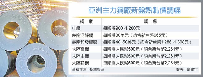 亚洲主力钢厂新盘热轧价调幅