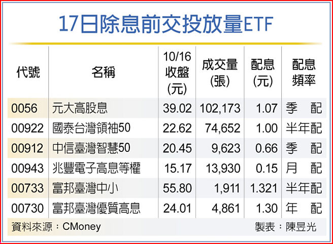17日除息前交投放量ETF