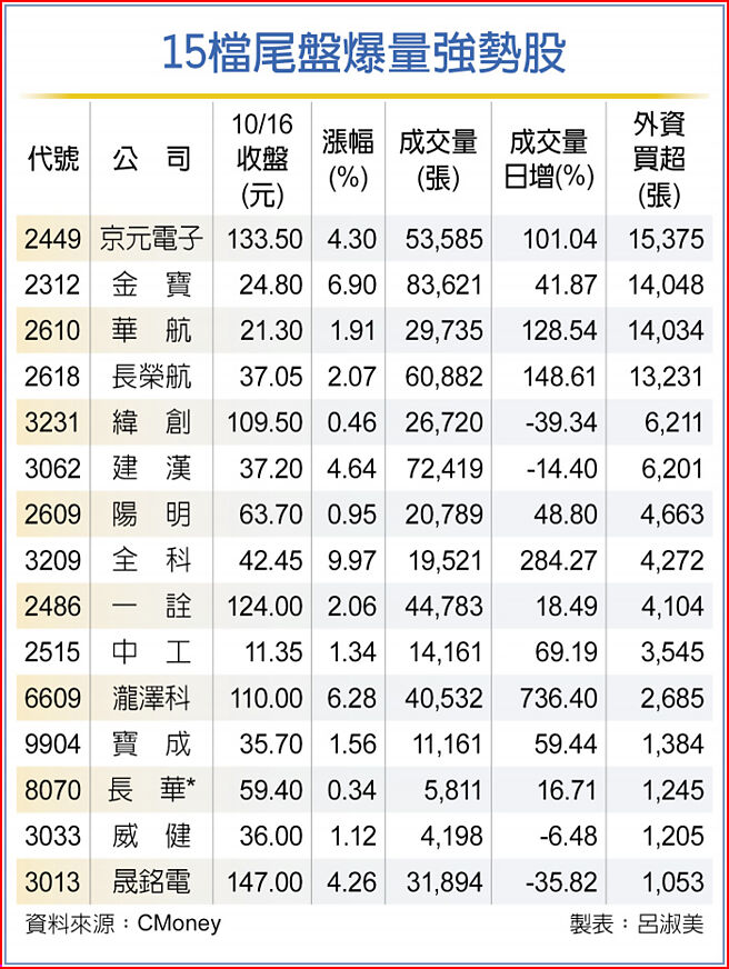15檔尾盤爆量強勢股