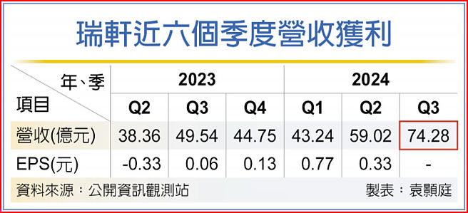 瑞軒近六個季度營收獲利