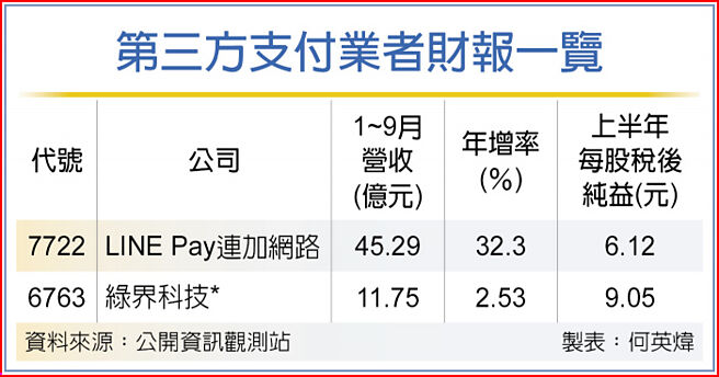 第三方支付业者财报一览
