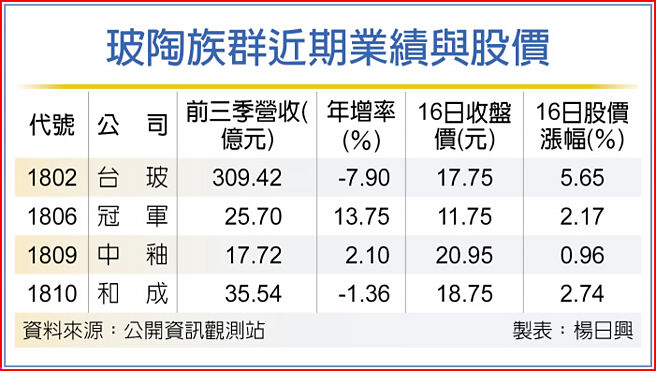 玻陶族群近期業績與股價
