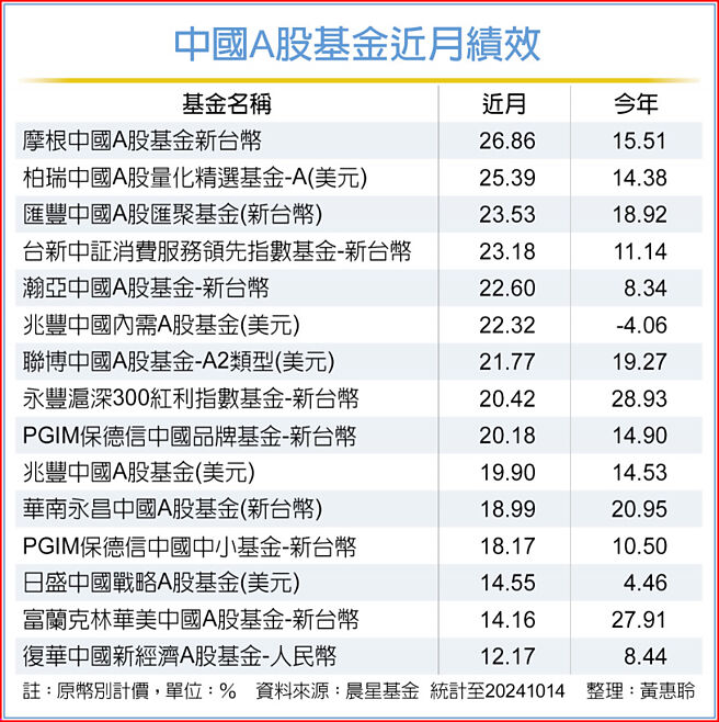 中國A股基金近月績效