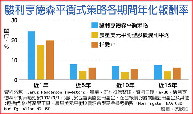 駿利亨德森平衡式策略各期間年化報酬率