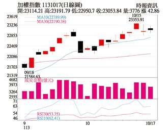 操盤心法－台股將長期受惠AI投資及美中財政刺激