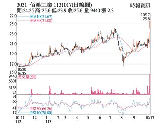 熱門股－佰鴻 創下波段新高價