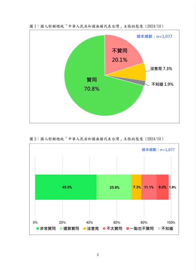 賴清德國慶演說 這句話難得一見的跨政黨共識。截自台灣民意基金會。
