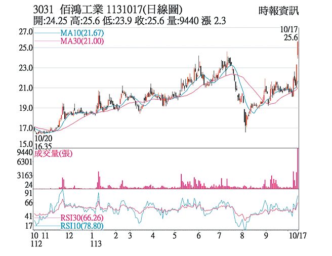佰鸿工业（3031）1131017(日线图)