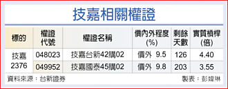 權證市場焦點－技嘉 Q4營收更亮眼