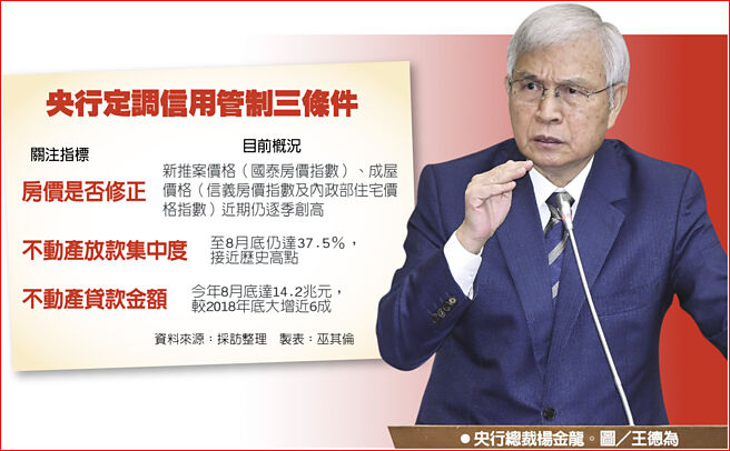 央行定調信用管制三條件