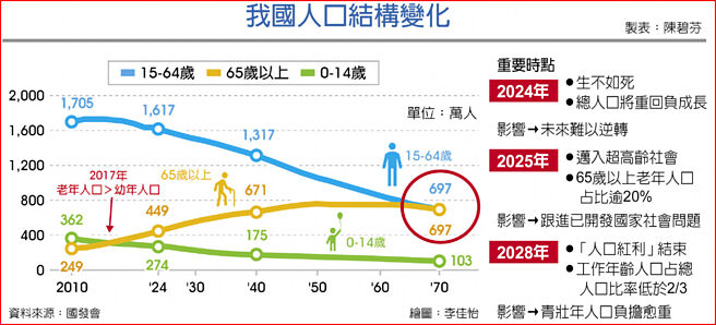 我國人口結構變化