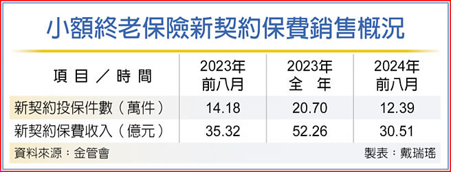 小额终老保险新契约保费销售概况