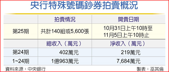 央行特殊號碼鈔券拍賣概況