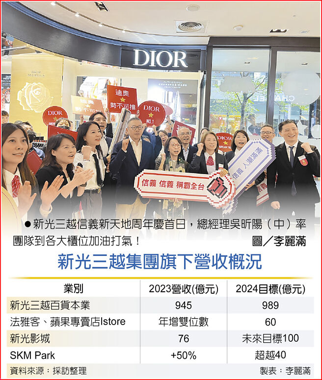 新光三越集團旗下營收概況