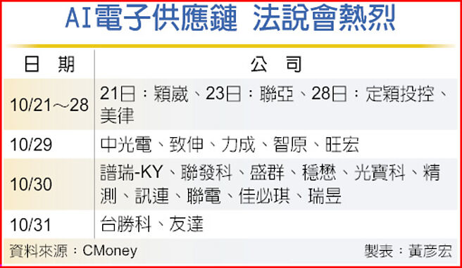 AI電子供應鏈 法說會熱烈