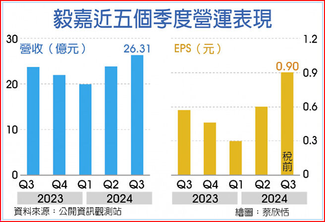 毅嘉近五个季度营运表现