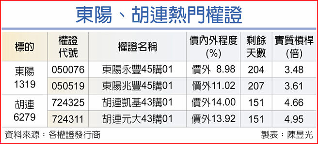 東陽、胡連熱門權證