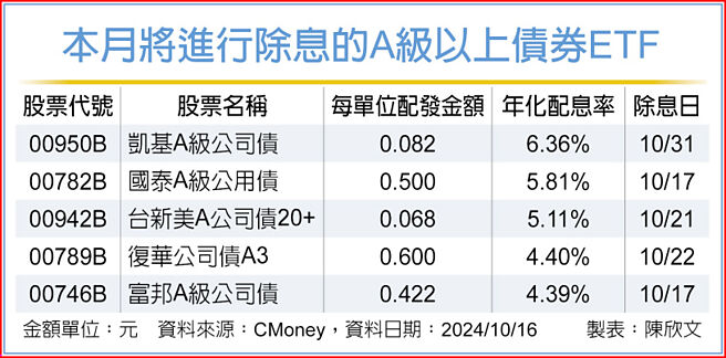 本月將進行除息的A級以上債券ETF