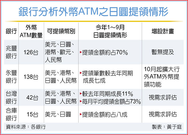银行分析外币ATM之日圆提领情形