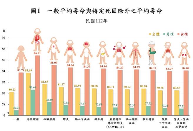 内政部今公布「112年特定死因除外简易生命表」显示，112年国人一般平均寿命为80.23岁，如排除国内十大死因前3位恶性肿瘤、心臟疾病及肺炎，平均寿命将可分别提高3.46岁、1.42岁及0.94岁。（内政部提供／游念育台北传真）