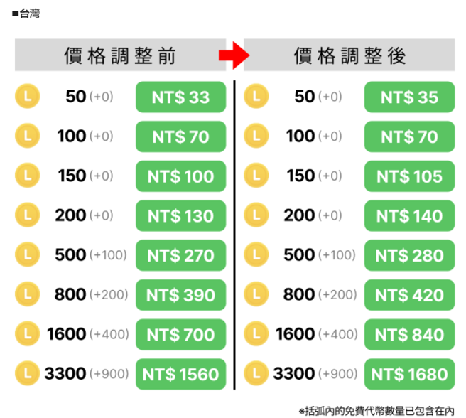 LINE最新代币价格表。（翻摄自LINE官网）