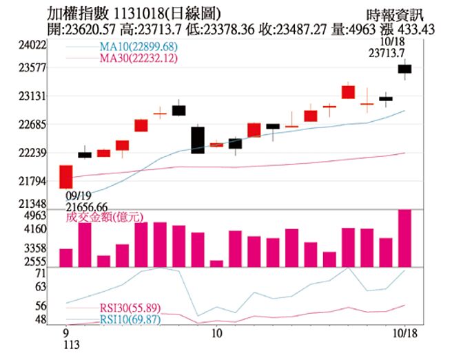 加權指數日線圖